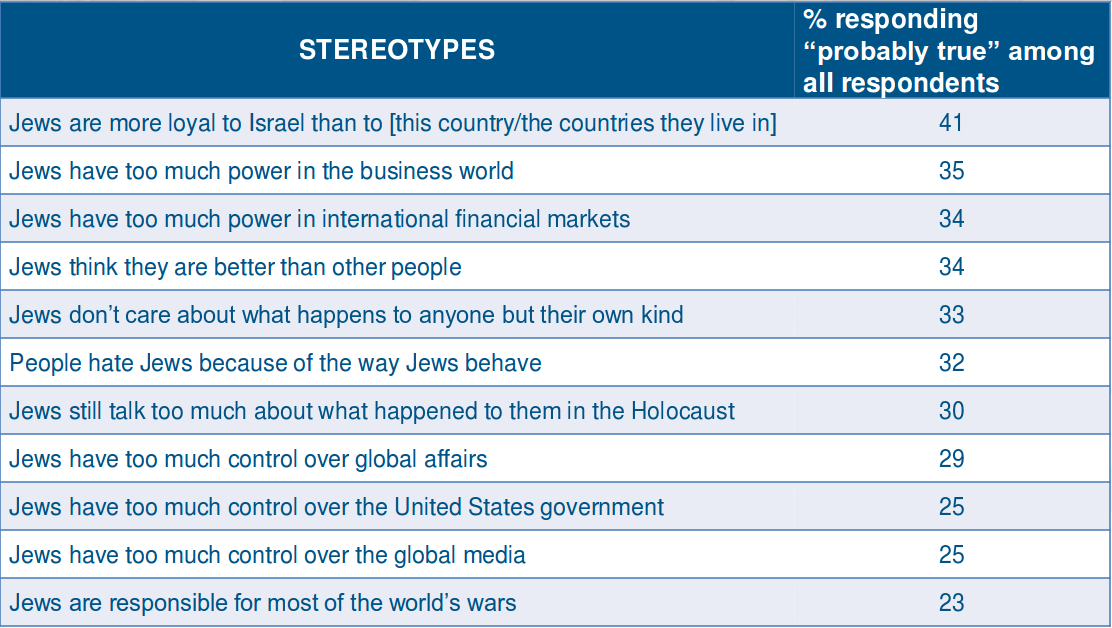 These are the total percentages of agreers in all 102 countries. Note that "Do you hate the Jews?" was not one of the questions.