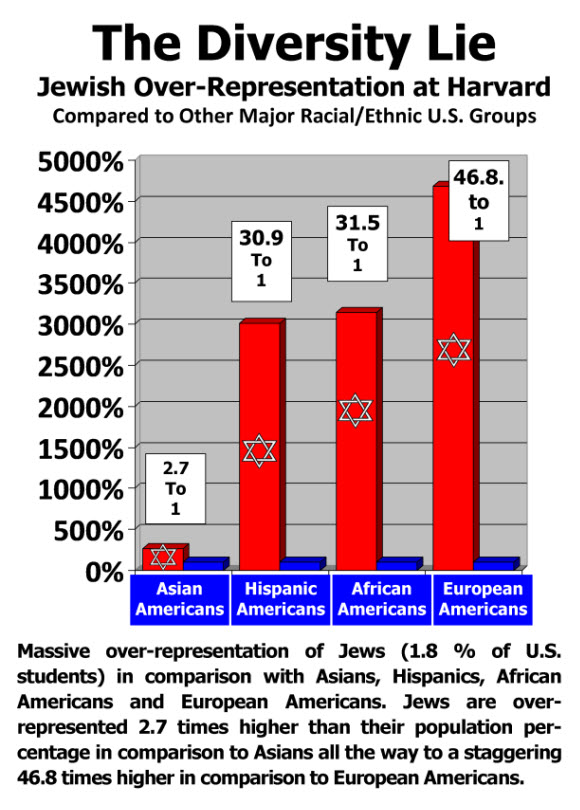 Above: Here is a chart showing the appalling lack of true diversity at Harvard and the Ivy League. Jews are dramatically over-represented in comparison with every ethnic/racial group in America. In comparison with European Americans, Jews are almost 47 times more represented than their population would merit. That’s four thousand seven hundred percent over-represented in comparison with the actual population of Jews and European Americans!