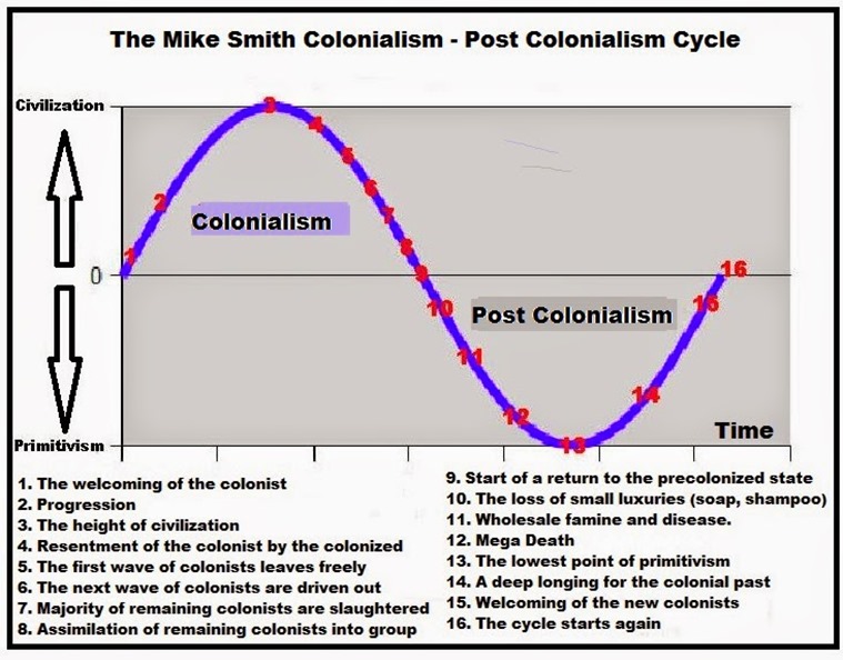 Colonisation - Decolonisation
