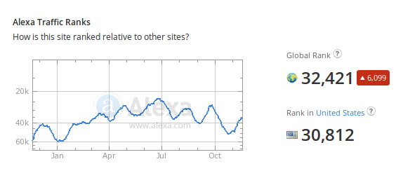 Daily Stormer's traffic went up in October by nearly 15%. I thought this ranking drop was a fluke. It turns out it wasn't.