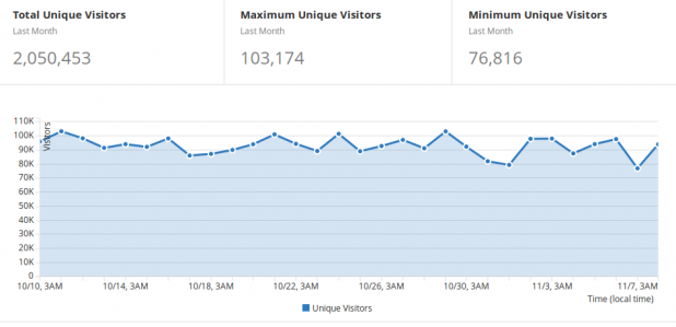 These numbers, bro: Unique visitors, not pageviews.