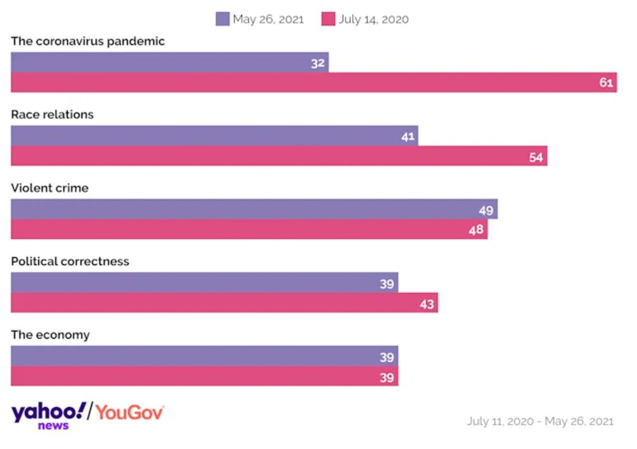 Poll: Americans More Worried About Crime Than the Flu